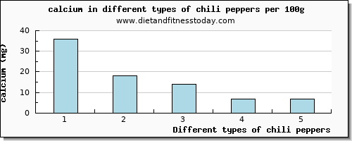 chili peppers calcium per 100g